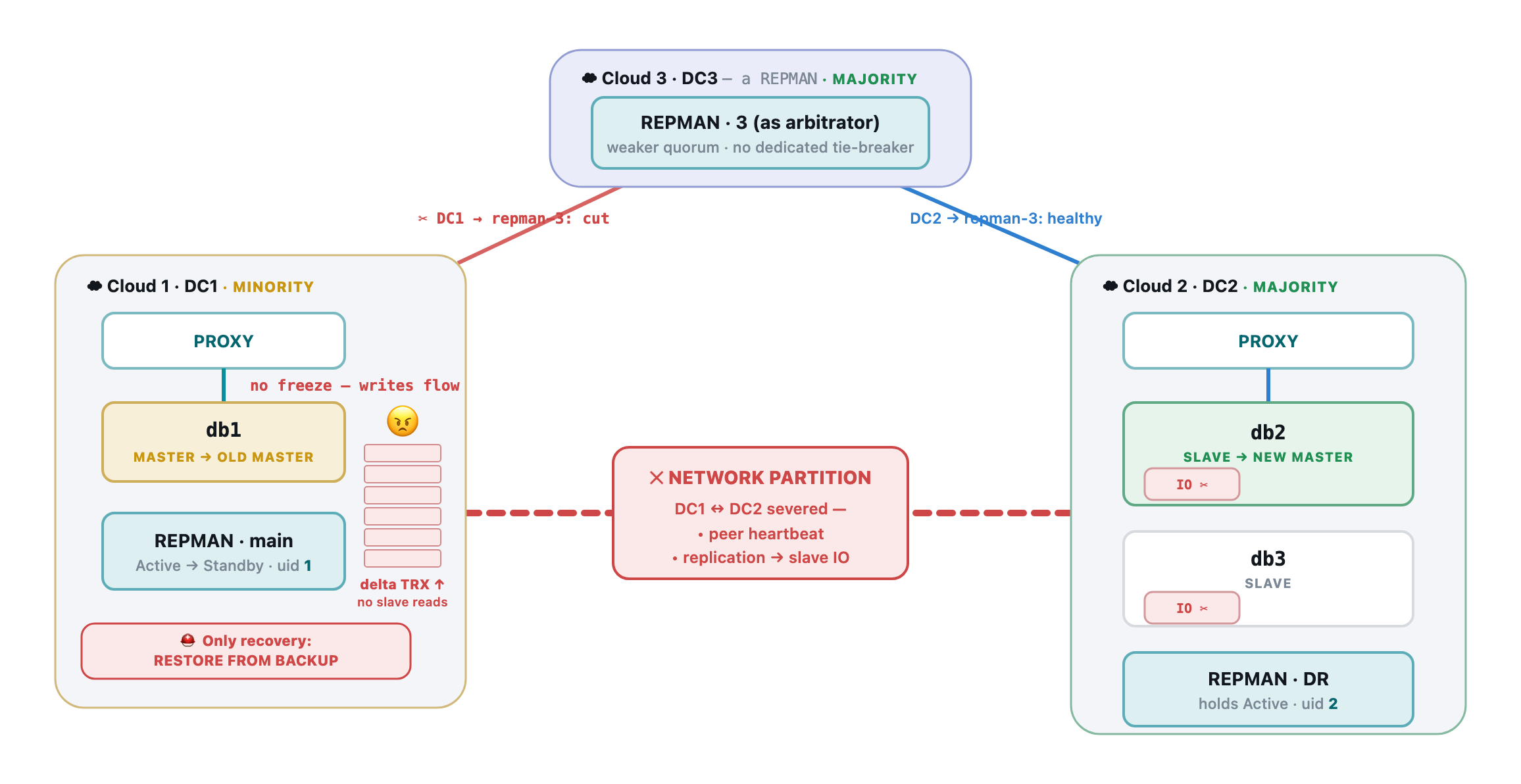 Free plan orchestration — the isolated old master piles unrecoverable binlogs