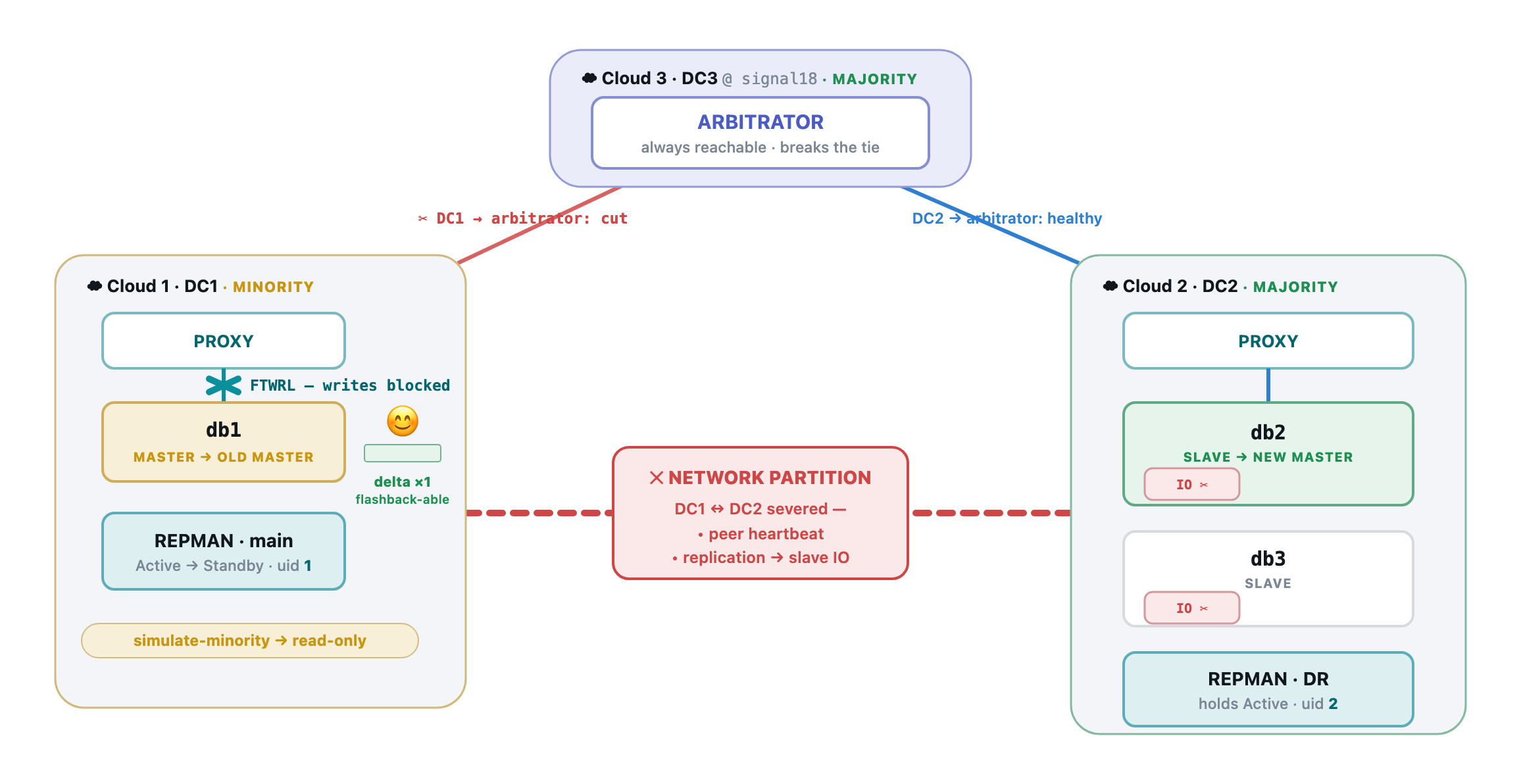 Support plan orchestration — old master FTWRL-fenced, a single flashback-able delta