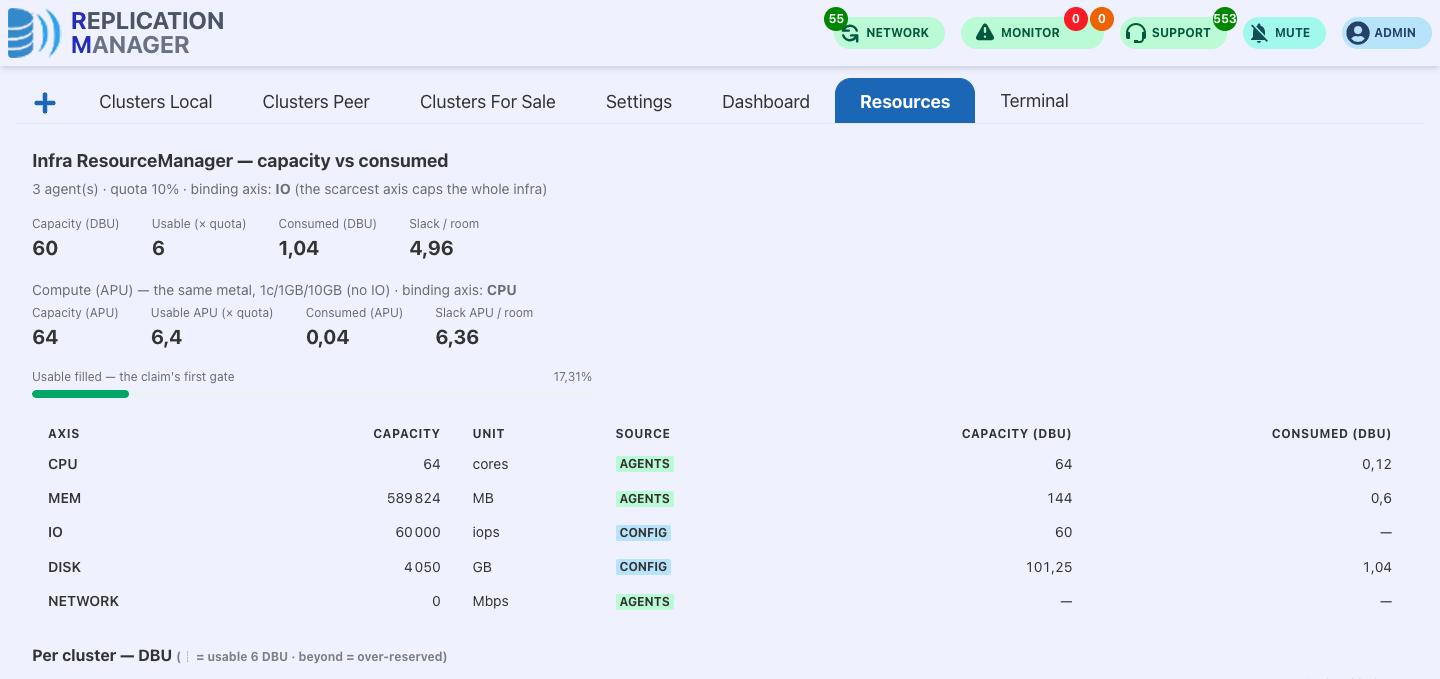 Resource Manager: capacity, quota, usable pool and consumption per axis
